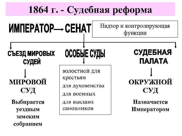 1864 г. - Судебная реформа Надзор и контролирующая функции МИРОВОЙ СУД ОКРУЖНОЙ СУД Выбирается