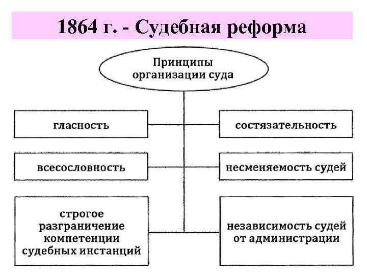 1864 г. - Судебная реформа 