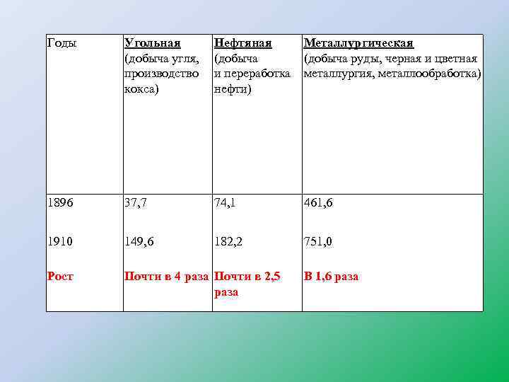 Годы Угольная (добыча угля, производство кокса) Нефтяная (добыча и переработка нефти) Металлургическая (добыча руды,