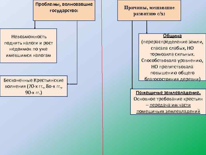 Проблемы, волновавшие государство: Невозможность поднять налоги и рост недоимок по уже имевшимся налогам Бесконечные