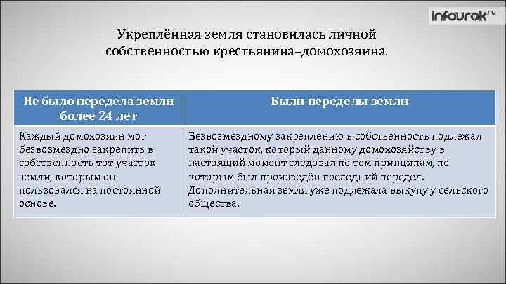 Укреплённая земля становилась личной собственностью крестьянина–домохозяина. Не было передела земли более 24 лет Каждый