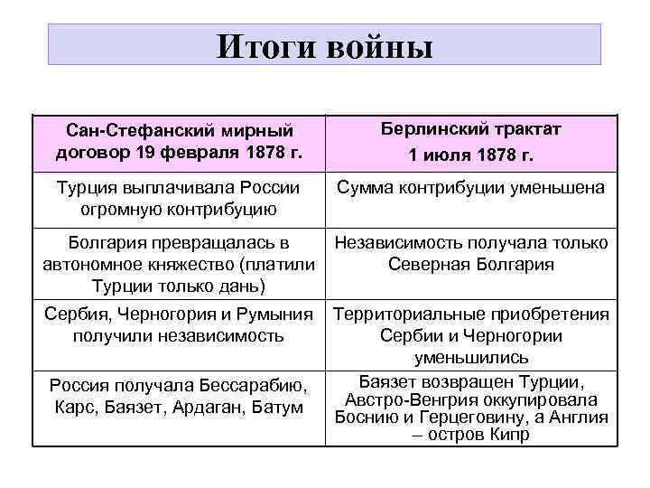 Итоги войны Сан-Стефанский мирный договор 19 февраля 1878 г. Берлинский трактат 1 июля 1878