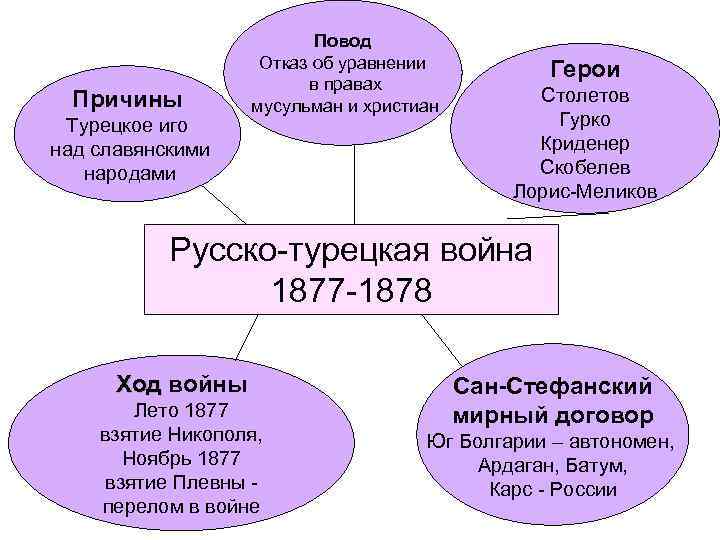 Причины Турецкое иго над славянскими народами Повод Отказ об уравнении в правах мусульман и