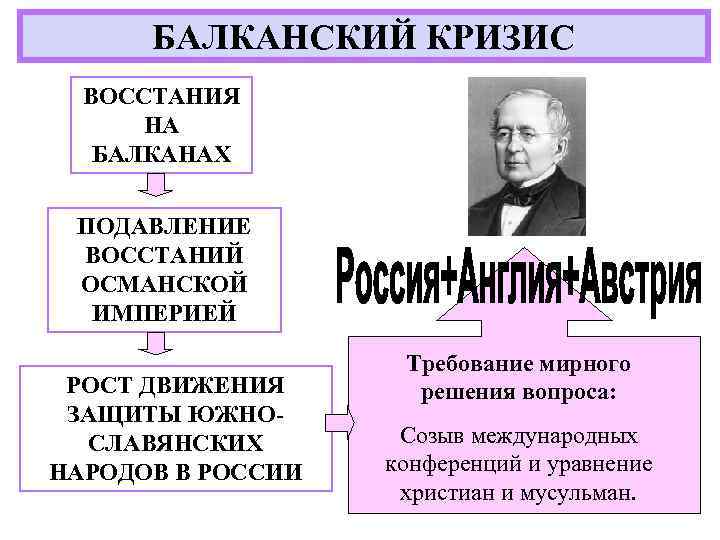 БАЛКАНСКИЙ КРИЗИС ВОССТАНИЯ НА БАЛКАНАХ ПОДАВЛЕНИЕ ВОССТАНИЙ ОСМАНСКОЙ ИМПЕРИЕЙ РОСТ ДВИЖЕНИЯ ЗАЩИТЫ ЮЖНОСЛАВЯНСКИХ НАРОДОВ