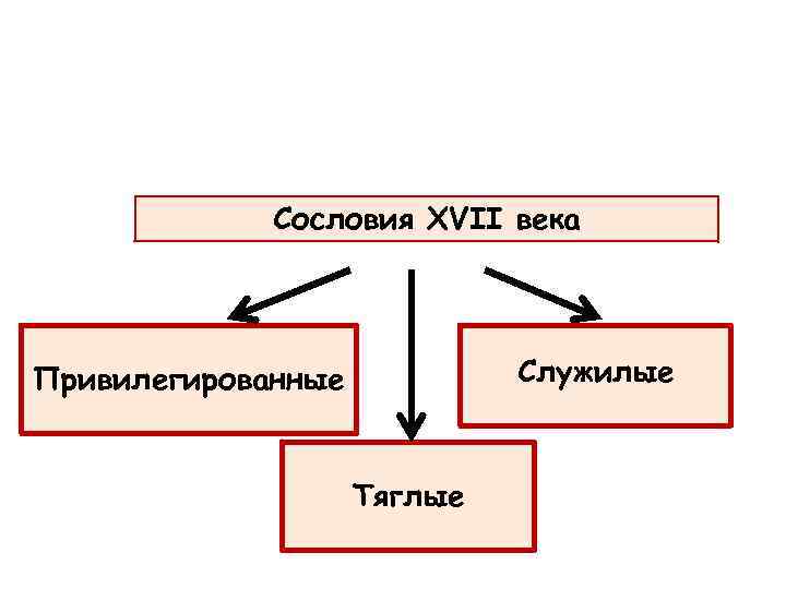 Сословия XVII века Служилые Привилегированные Тяглые 