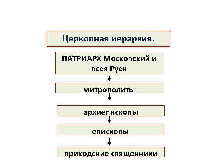 Церковная иерархия. ПАТРИАРХ Московский и всея Руси митрополиты архиепископы приходские священники 