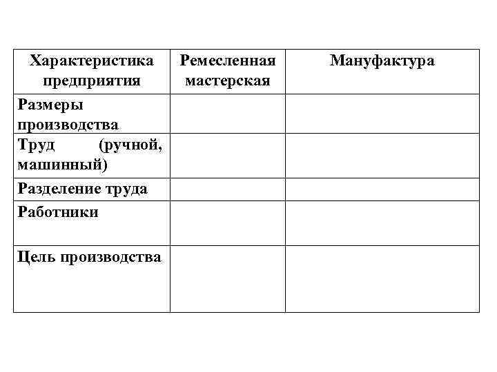 Характеристика предприятия Размеры производства Труд (ручной, машинный) Разделение труда Работники Цель производства Ремесленная мастерская