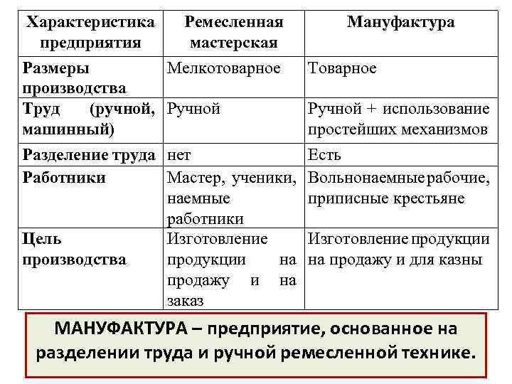 Чем отличается мануфактура от завода. Разделение труда Ремесленная мастерская и мануфактура. Ремесленная мастерская и мануфактура таблица. Сравнительная характеристика Ремесленной мастерской и мануфактуры. Таблица отличия мастерской от мануфактуры.