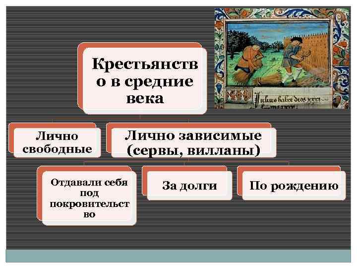 Виды крестьянской зависимости в средние века. Зависимые крестьяне в средневековье. Положение крестьян в средневековье. Положение крестьян в средние века. Лично зависимые крестьяне в средневековье.