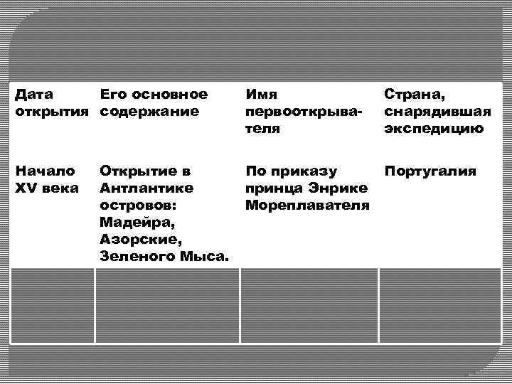 Дата Его основное открытия содержание Имя первооткрывателя Начало XV века По приказу Португалия принца