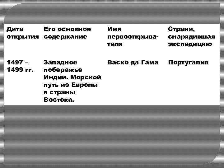 Дата Его основное открытия содержание 1497 – 1499 гг. Имя первооткрывателя Западное Васко да