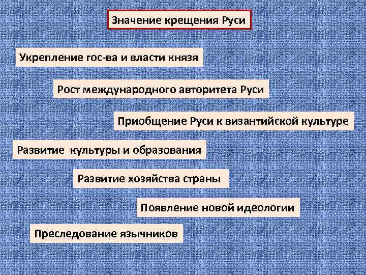 Значение крещения Руси Укрепление гос-ва и власти князя Рост международного авторитета Руси Приобщение Руси