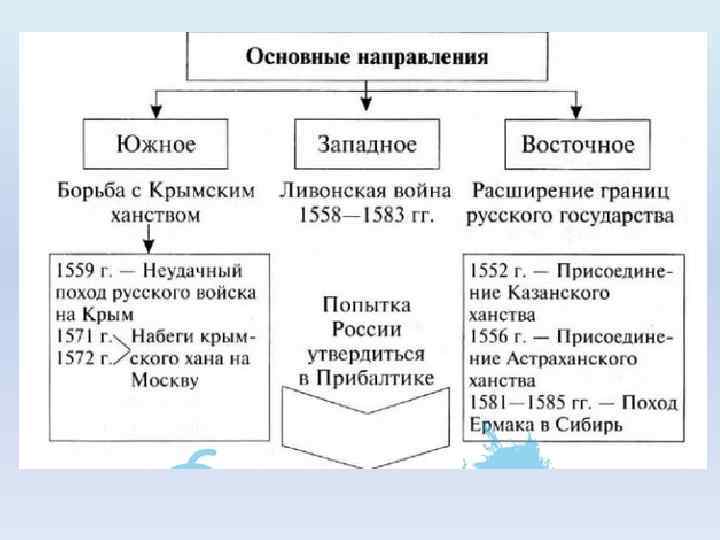 Политика ивана 4. Направление внешней политики России при Иване 4. Направления внешней политики России при Иване 4 схема. Основные события внешней политики Ивана 4 Грозного. Основные направления внешней политики Ивана Грозного схема.