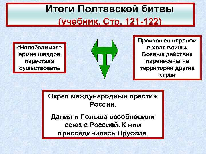 Значение полтавской битвы