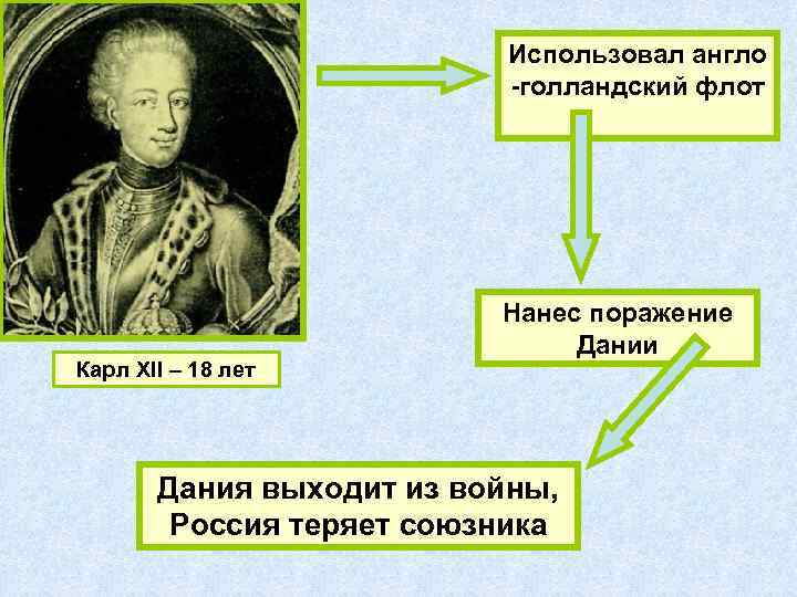 Использовал англо -голландский флот Карл XII – 18 лет Нанес поражение Дании Дания выходит