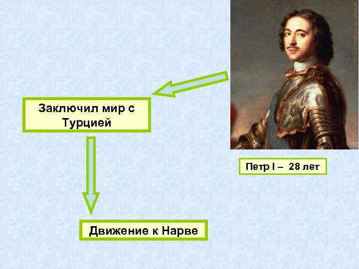 Заключил мир с Турцией Петр I – 28 лет Движение к Нарве 