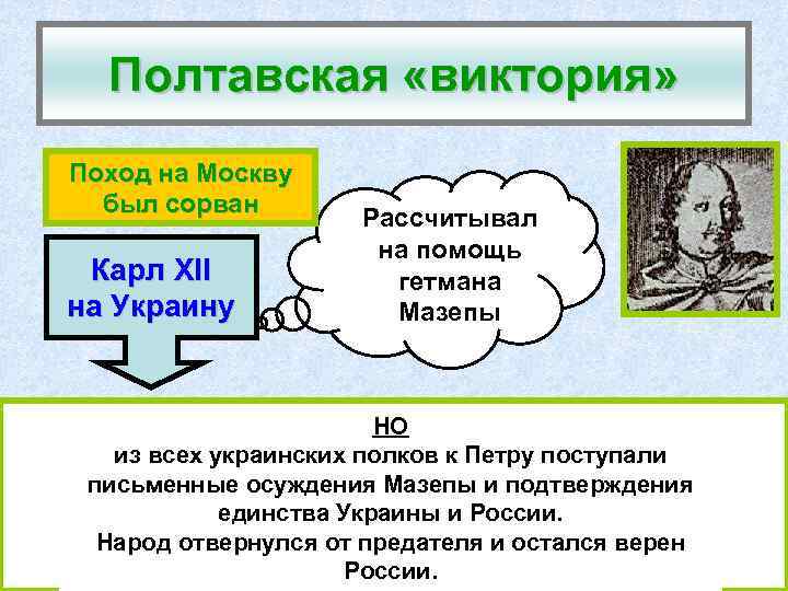Полтавская «виктория» Поход на Москву был сорван Карл XII на Украину Рассчитывал на помощь
