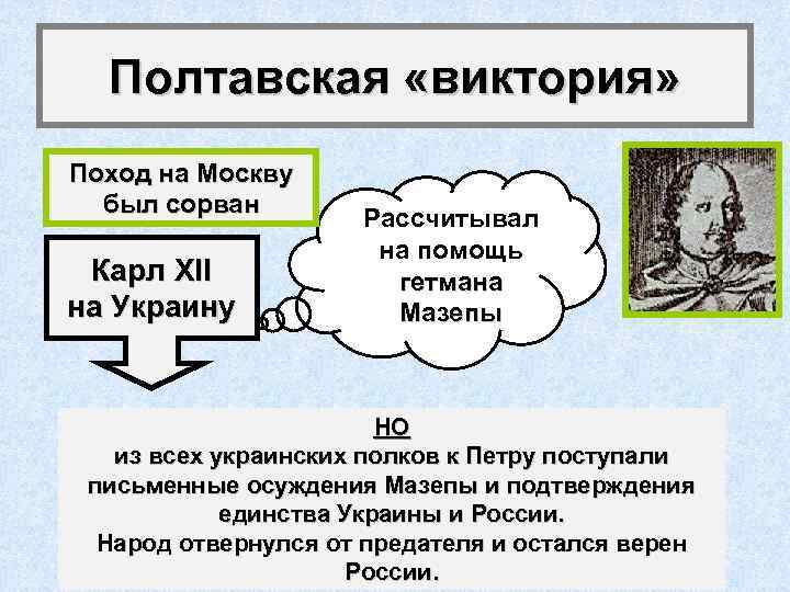 Полтавская «виктория» Поход на Москву был сорван Карл XII на Украину Рассчитывал на помощь