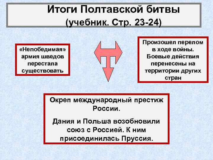 Результат полтавской битвы. Полтавская битва итоги. Итоги Полтавской битвы 1709. Значение Полтавской битвы.