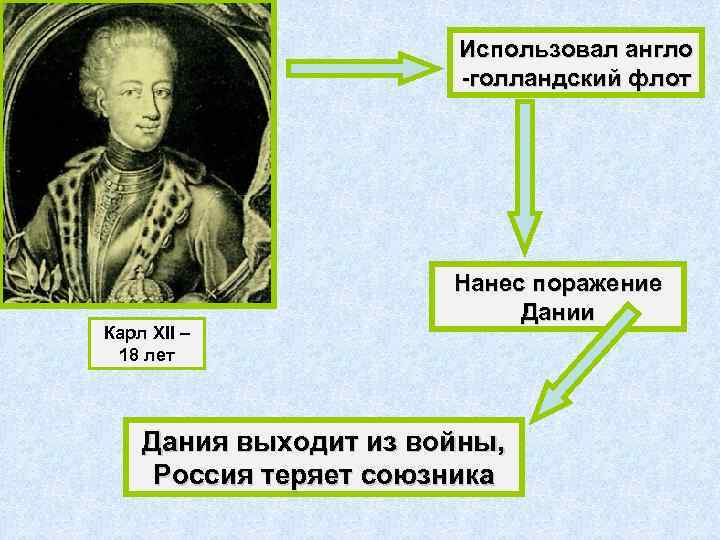 Использовал англо -голландский флот Карл XII – 18 лет Нанес поражение Дании Дания выходит