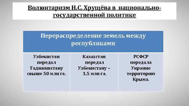 Волюнтаризм Н. С. Хрущёва в национальногосударственной политике Перераспределение земель между республиками Узбекистан передал Таджикистану