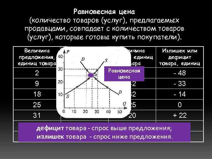 Равновесная цена (количество товаров (услуг), предлагаемых продавцами, совпадает с количеством товаров (услуг), которые готовы