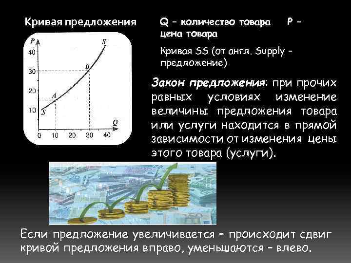 Кривая предложения Q – количество товара цена товара Р – Кривая SS (от англ.