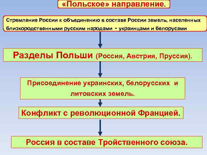  «Польское» направление. Стремление России к объединению в составе России земель, населенных близкородственными русским