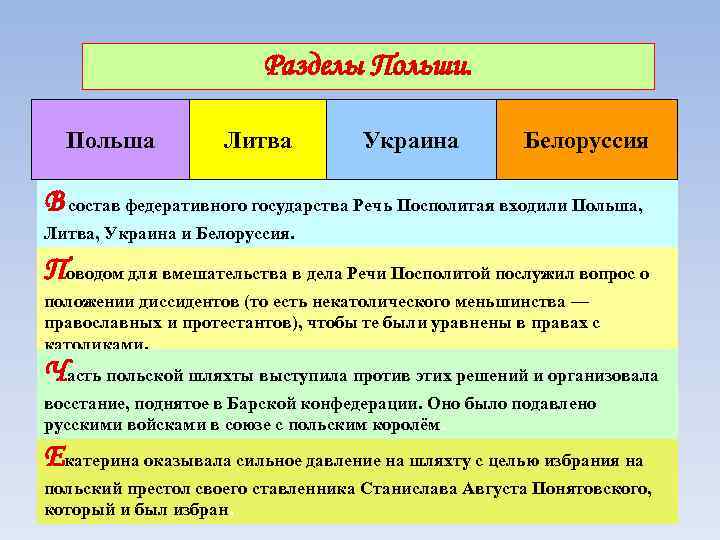 Разделы Польши. Польша Литва Украина Речь Посполитая. Белоруссия В состав федеративного государства Речь Посполитая