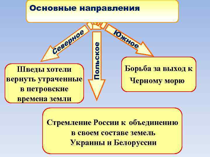 Основные направления рн е ев С Шведы хотели вернуть утраченные в петровские времена земли