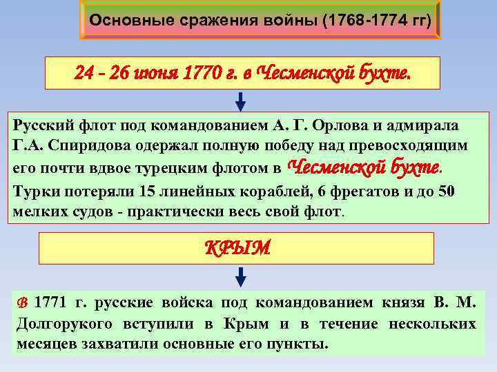 Основные сражения войны (1768 -1774 гг) 24 - 26 июня 1770 г. в Чесменской