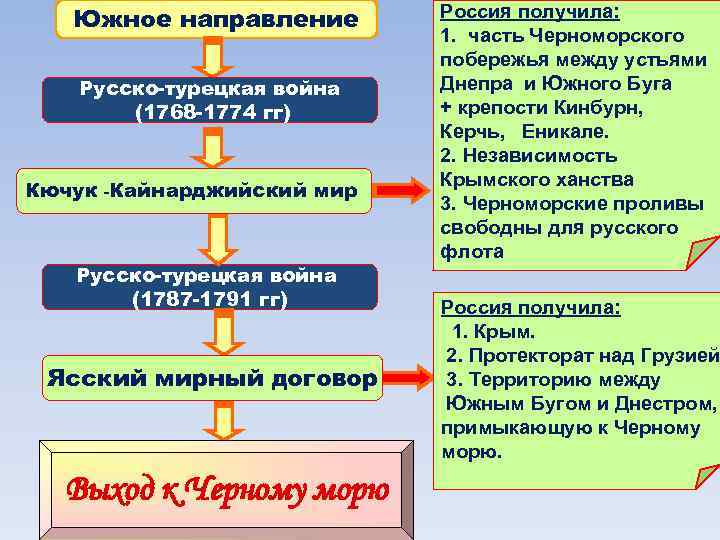 Тест внутренняя политика екатерины 2 с ответами. Кючук-Кайнарджийский мир. Основные события русско-турецкой войны 1768-1774. Внешняя политика Екатерины второй направление Южной Мирный договор.