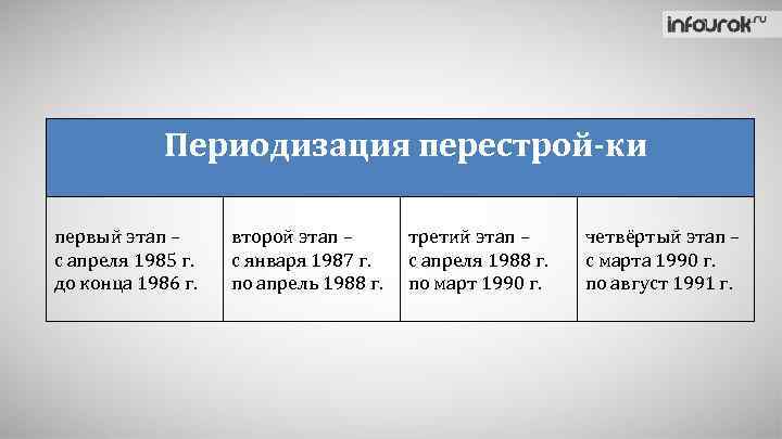 Периодизация перестрой ки первый этап – с апреля 1985 г. до конца 1986 г.