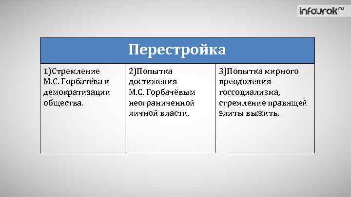 Перестройка 1)Стремление М. С. Горбачёва к демократизации общества. 2)Попытка достижения М. С. Горбачёвым неограниченной