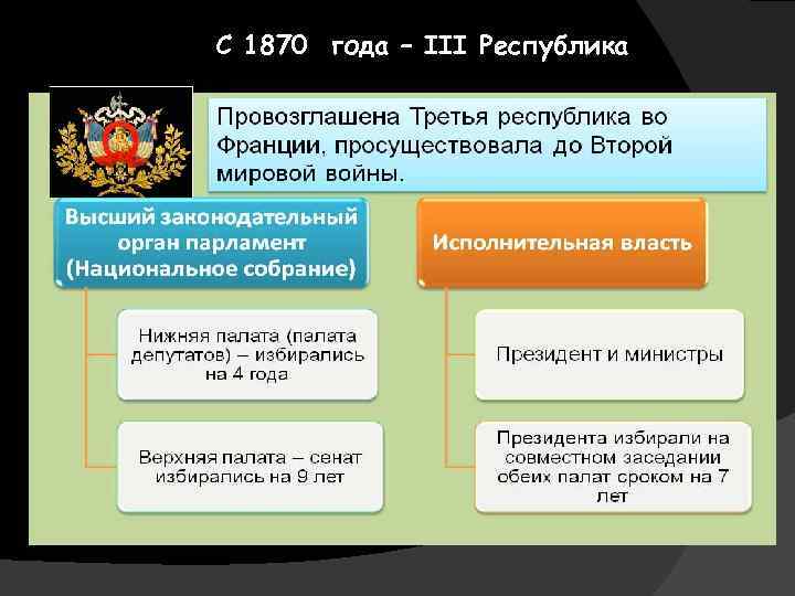 С 1870 года – III Республика 
