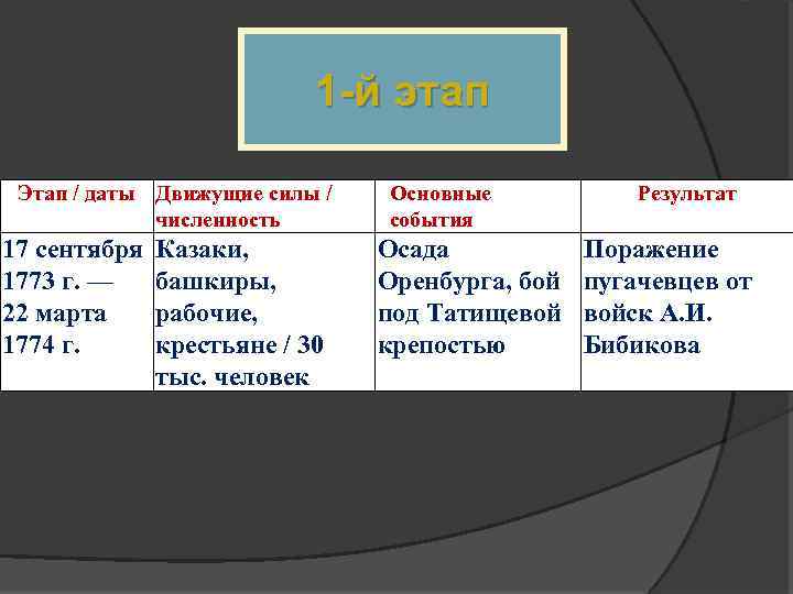 Этап дата. Движущие силы Восстания Пугачева. Этап даты движущие силы численность основные события результат. Этапы Восстания даты движущие силы основные события результат. Крестьянская война под предводительством е. Пугачева движущие силы.