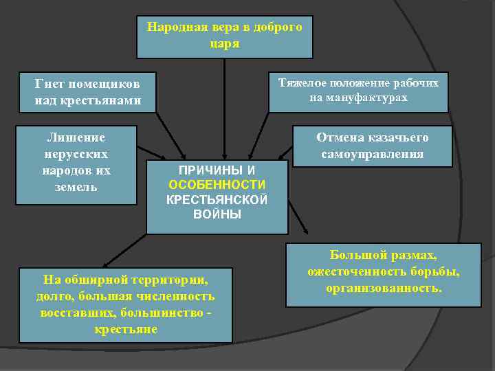 Какое слово пропущено в схеме крестьяне на мануфактурах