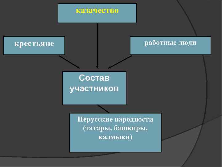 Социальный состав восстания пугачева