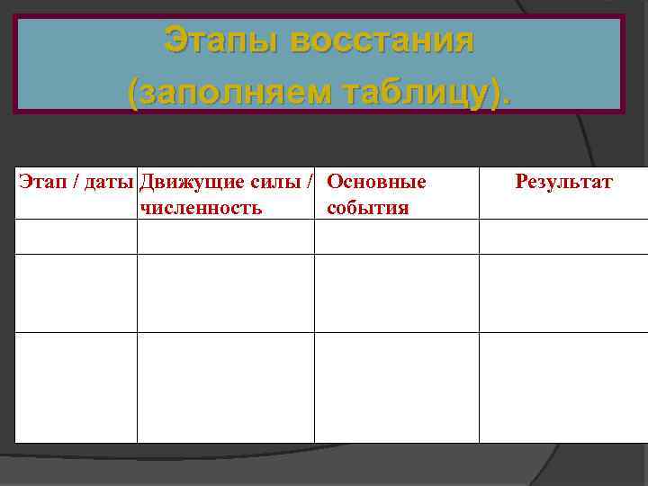 Этап дата. Этап движущие силы основные события результат. Этап даты движущие силы численность основные события результат. Таблица основные этапы Восстания. Этапы движущие силы численность основные события итог.