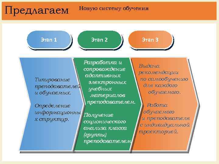 Предлагаем Этап 1 Новую систему обучения Этап 2 Этап 3 Разработка и Выдача сопровождение