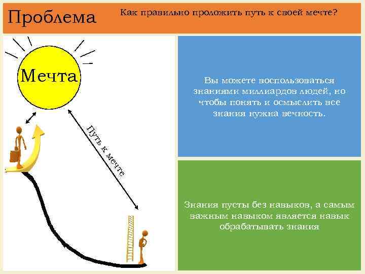 Проблема Как правильно проложить путь к своей мечте? Мечта Вы можете воспользоваться знаниями миллиардов