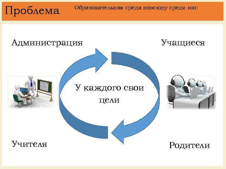 Проблема Образовательная среда повсюду среди нас Администрация Учащиеся У каждого свои цели Учителя Родители