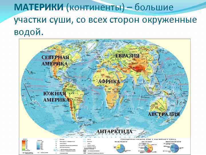 МАТЕРИКИ (континенты) – большие участки суши, со всех сторон окруженные водой. СЕВЕРНАЯ АМЕРИКА ЕВРАЗИЯ