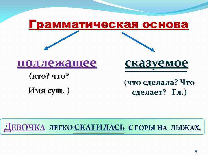 Грамматическая основа подлежащее (кто? что? Имя сущ. ) ДЕВОЧКА сказуемое (что сделала? Что сделает?