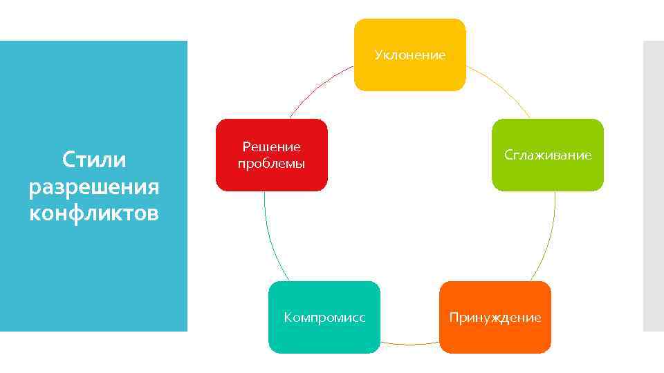 Уклонение Стили разрешения конфликтов Решение проблемы Компромисс Сглаживание Принуждение 