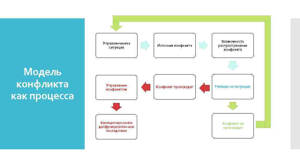 Управленческая ситуация Модель конфликта как процесса Источник конфликта Возможность распространения конфликта Управление конфликтом Конфликт