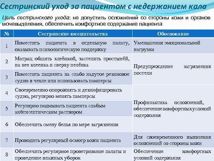 Сестринский уход за пациентом с недержанием кала Цель сестринского ухода: не допустить осложнений со