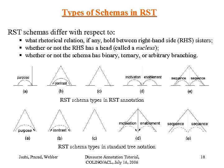 Types of Schemas in RST schemas differ with respect to: § what rhetorical relation,