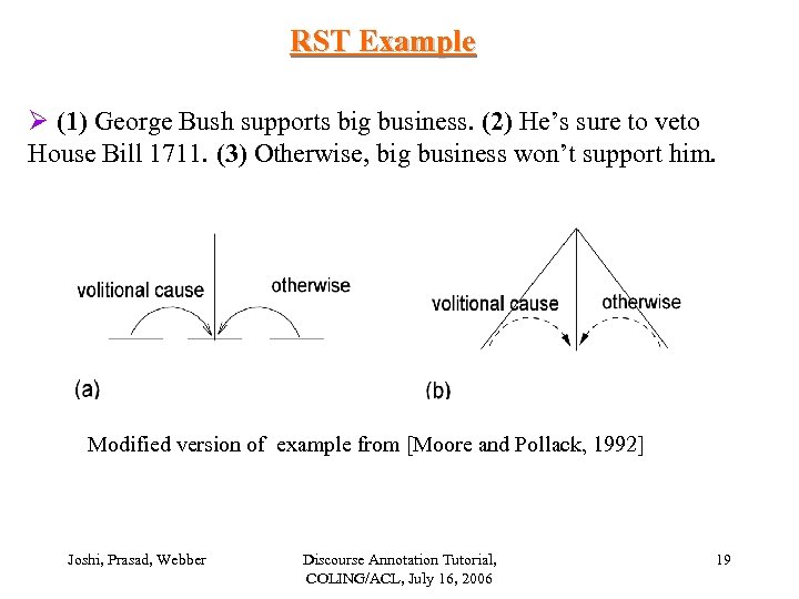 RST Example Ø (1) George Bush supports big business. (2) He’s sure to veto