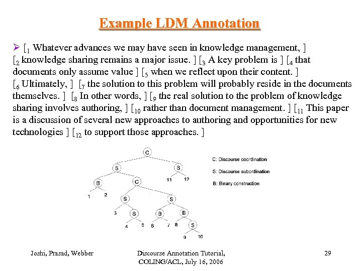 Example LDM Annotation Ø [1 Whatever advances we may have seen in knowledge management,